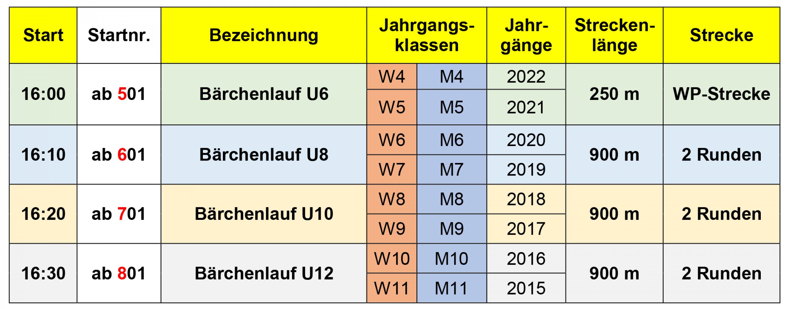 Altersklassen Bärchenlauf 2026