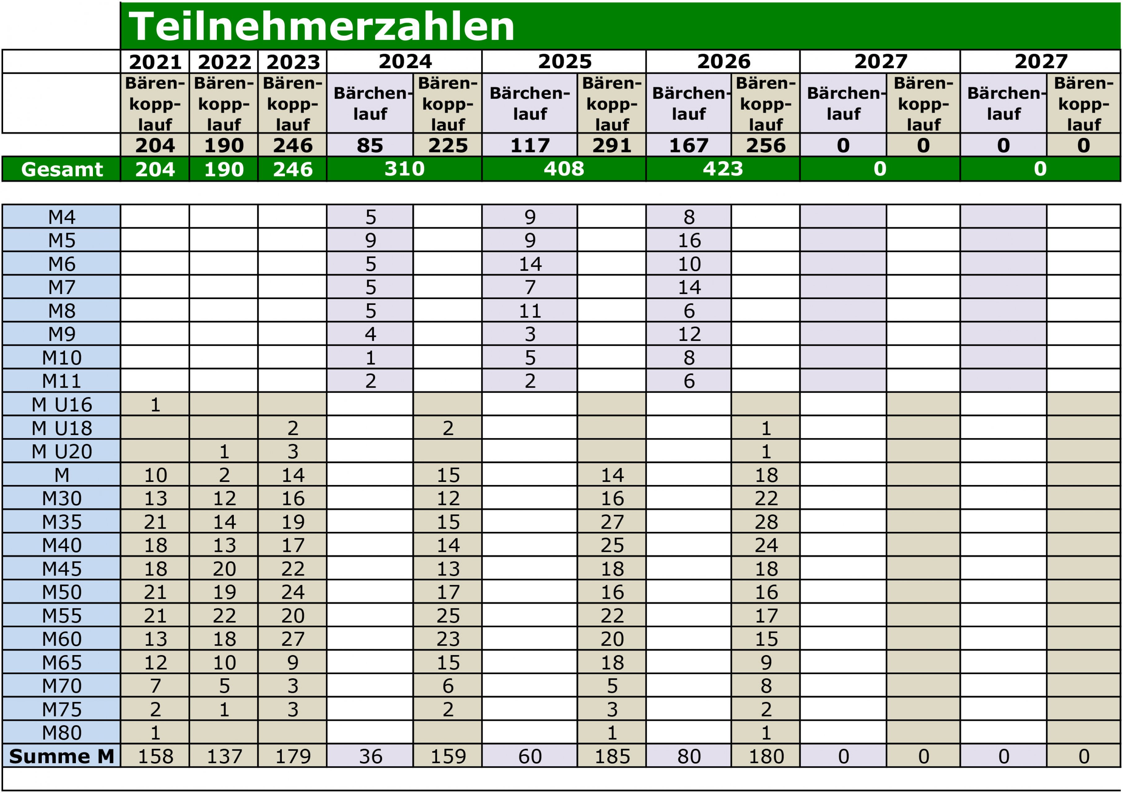 teilnehmerzahlen_baerenkopplauf_und_baerchenlauf_2026-1.jpg